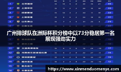 广州排球队在洲际杯积分榜中以73分稳居第一名展现强劲实力